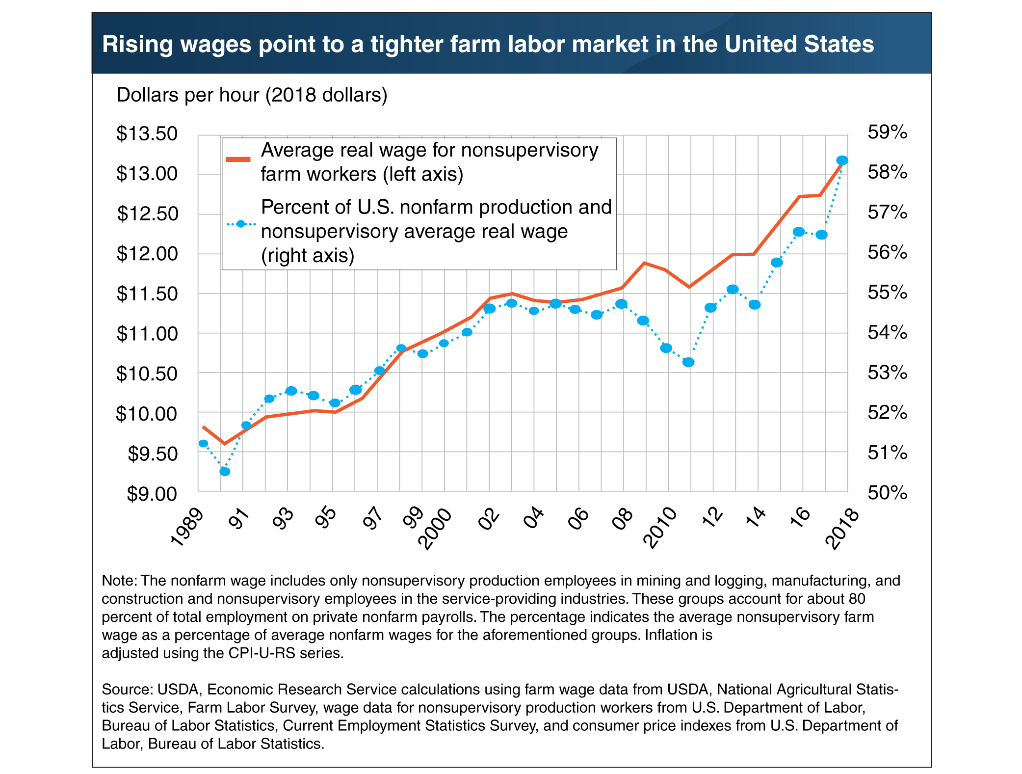 Tight Labor Market Leads to Higher Farmworker Wages