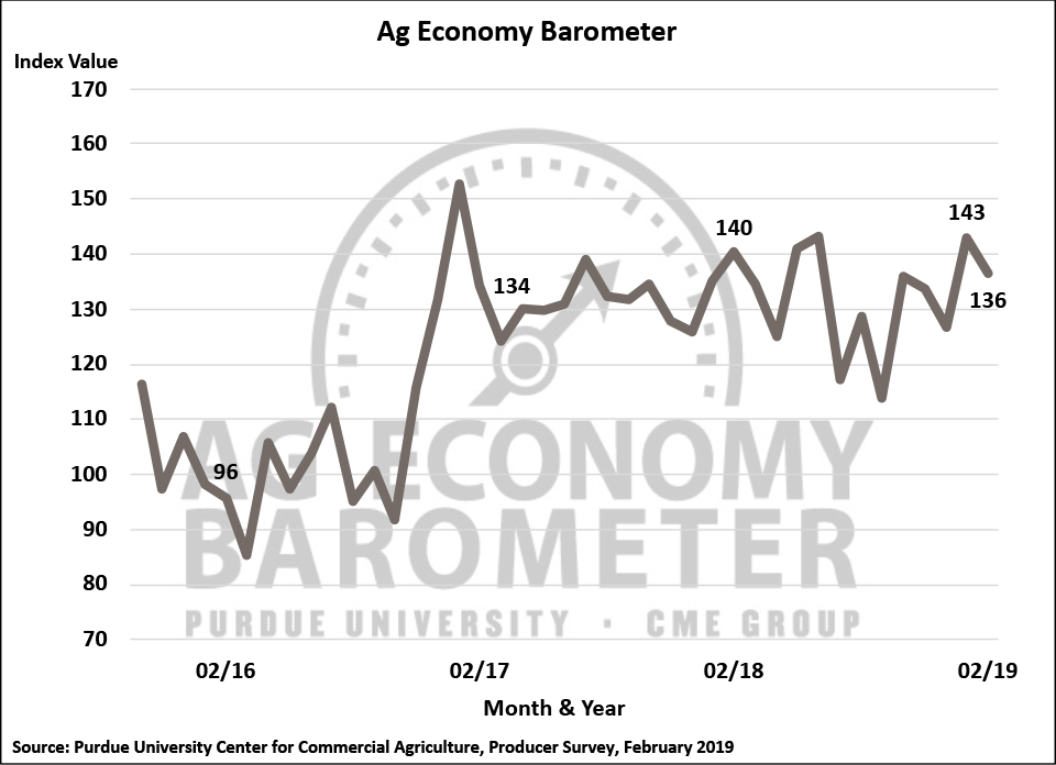 Producer Sentiment Weakens With Decline in Future Expectations