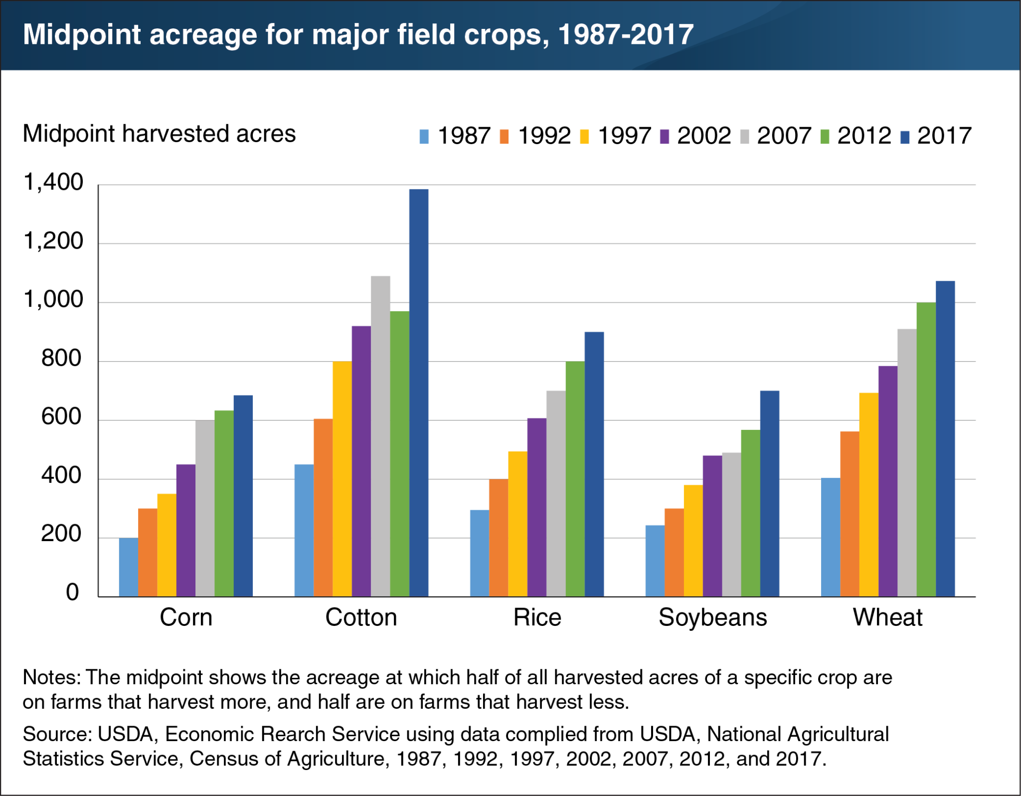 Average Farm Size For Planted Crops Shifting Higher All Ag News