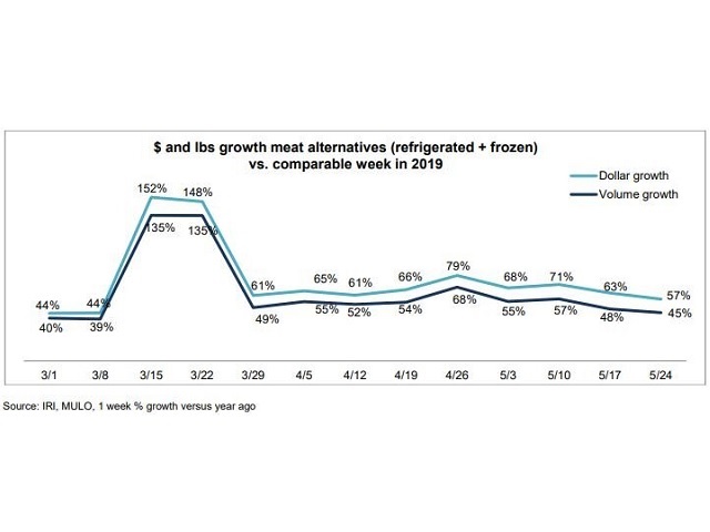 Beef and Pork Producers Continue Dominance Over Alternatives