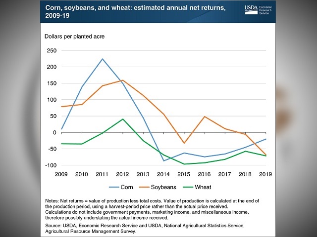 Top Five Major U.S. Row-Crops Experience Negative Returns