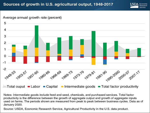 American Farmers Triple Agricultural Outputs Over 70 Years