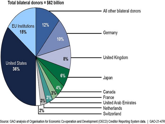 Despite Increasing Financial Assistance, Global Food Insecurity Growing