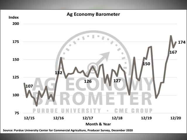 Farmer Optimism Improves on Rally in Crop Prices