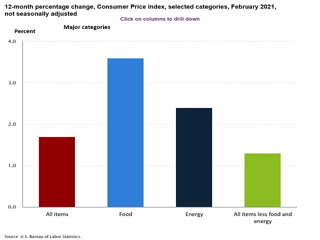 Consumer Price Index Showing Signs of Economic Improvement