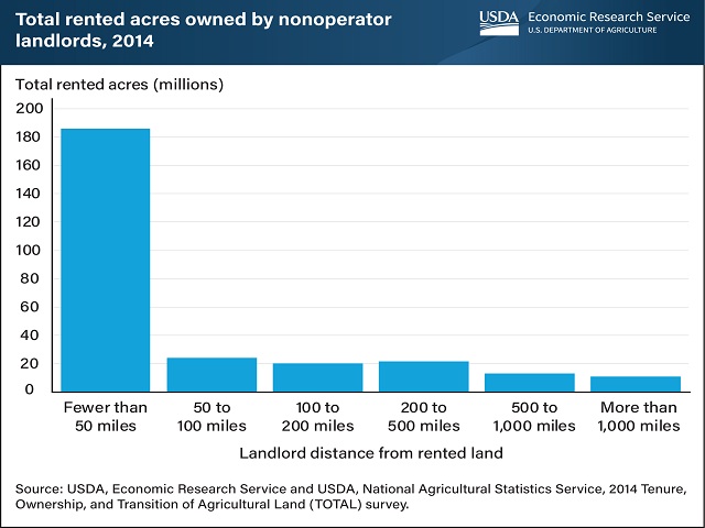 Most Agricultural Landlords Live Within Hour of Farms