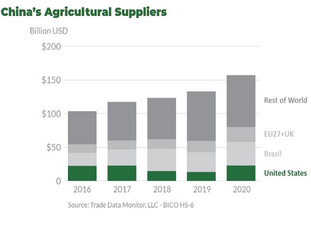 Increased Demand from China Drives Ag Exports Higher