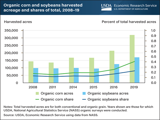 “Organic” Demand Growing, Still Small “Niche” in Universe