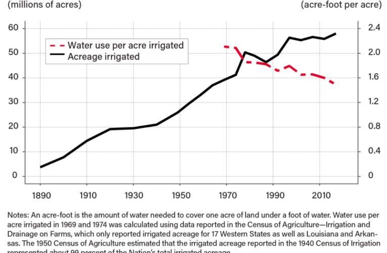 Irrigated Farmers Today Using Less Water Per Acre