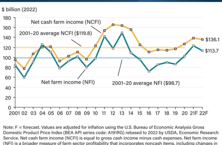 USDA Projects Decrease in Net Cash Farm Income