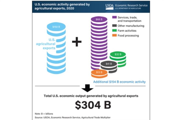 Agricultural Exports One of America’s Strongest Economic Returns